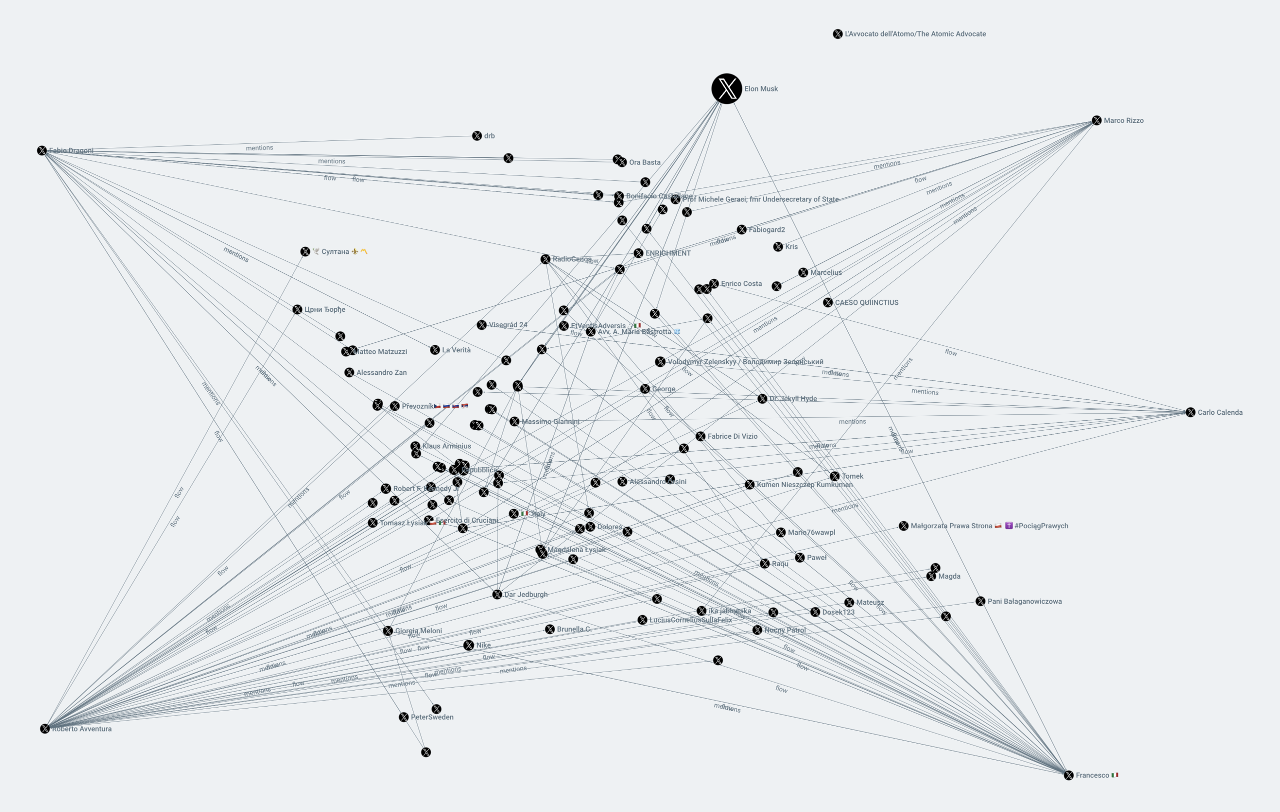 Graphic 1: Network of main actors in this ecosystem