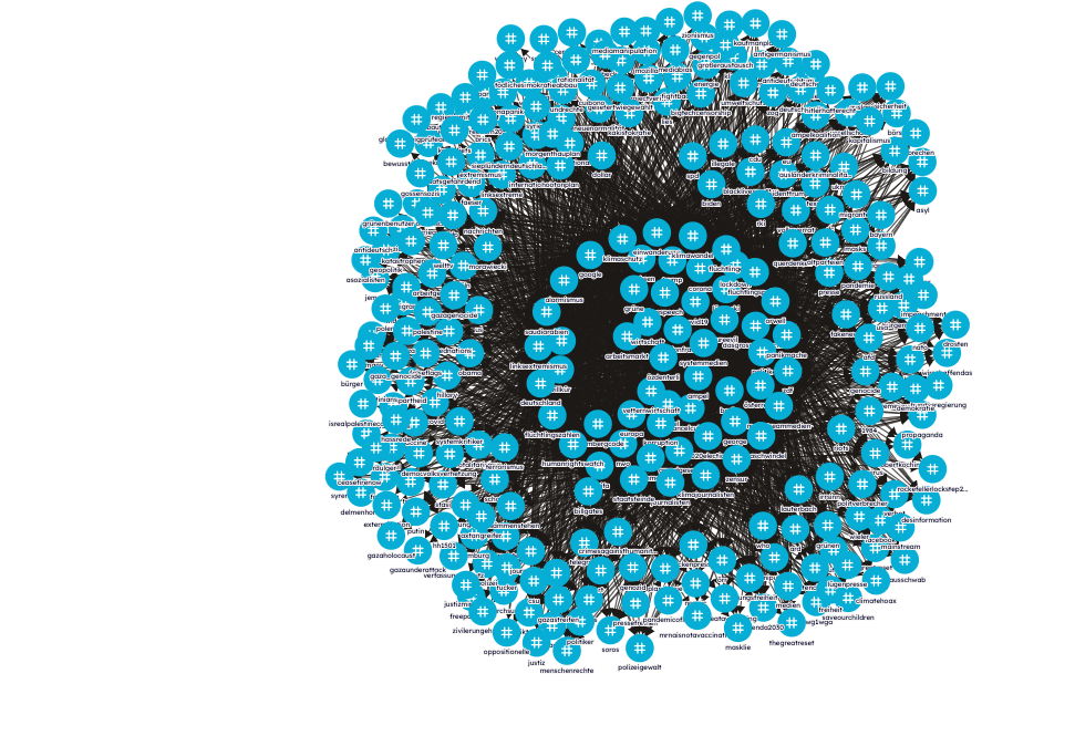 Network result: 296 hashtags with a total of 2,868 connections to each other, based on a search for the name "Özden Terli" and linked to him. (Graphic: OpenMeasures)